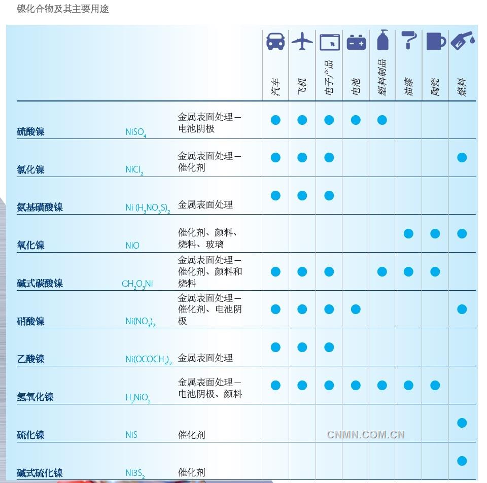 雖然從數(shù)量上看，金屬鎳是鎳的最重要形態(tài)，但鎳化合物也有關鍵用途。鎳化合物的重要性尚未得到廣泛認可，但源于金屬鎳的這類物質已被應用于很多行業(yè)，對于無數(shù)產品的日常生產至關重要。